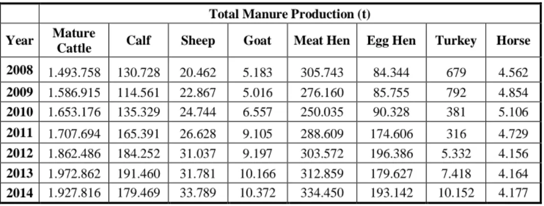 Table 2.Total manure production levels in Bursa between 2008-2014 