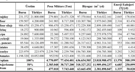 Çizelge 1. Bursa ve Türkiye’dek i tarımsal atıklar (TÜİK, 2012) 