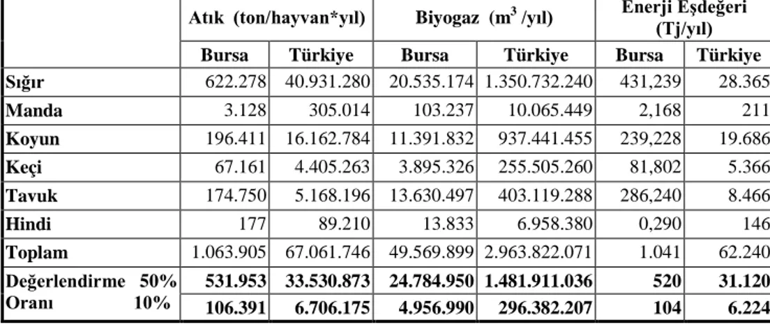 Çizelge 2.  Bursa ve Türkiye’deki hayvansal atıklar (TÜİK, 2012) 