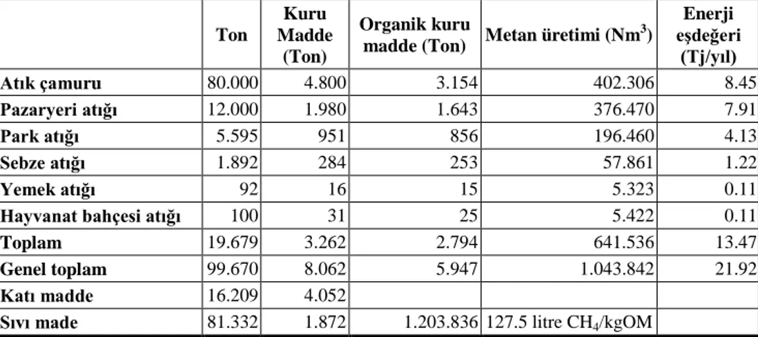 Çizelge 3.  Bursa’daki kentsel atıklar  Ton  Kuru  Madde  (Ton)  Organik kuru 