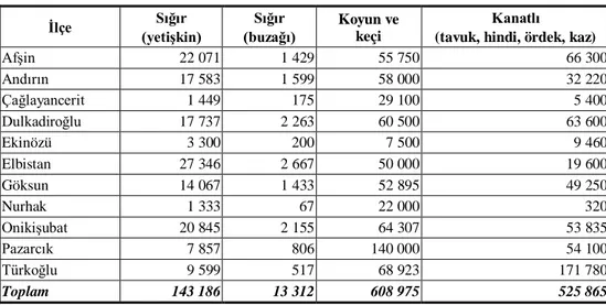 Çizelge 1.  Kahramanmaraş ilinin ilçeler bazında hayvan sayıları (TUIK, 2015) 
