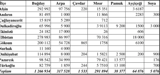 Çizelge 2.  Kahramanmaraş  ilinin  ilçeler  bazında  yetiştirilen  bazı  tarla  bitkileri  ve  dekar 