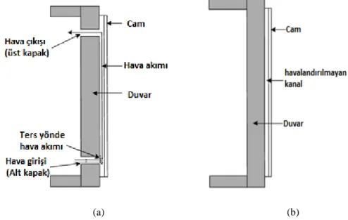 Şekil 1. Havalandırmalı (klasik) (a) ve havalandırmasız (b) trombe duvar  