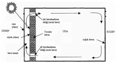 Şekil 2. Trombe duvarın çalışma şekli 