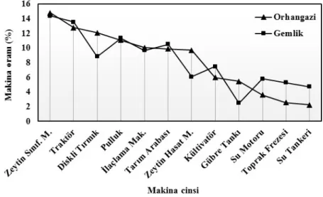 Şekil 3. Orhangazi ve Gemlik ilçelerindeki zeytin üreticilerinin makine parkı oranı 