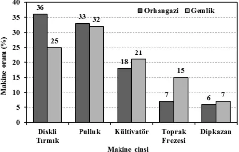 Şekil 5. İlçelerdeki üreticilerin toprak işleme makinası varlığı 