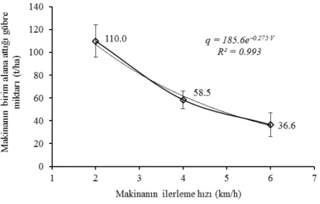 Şekil 4. Makinanın ilerleme hızına bağlı alan gübreleme kapasitesi 