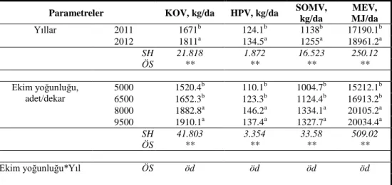 Çizelge 4.  Koçansız  şeker  mısır  silajlarının kuru ot verimi (KOV), ham protein verimi 