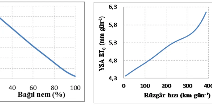 Şekil 7. YSA'nın 'bağıl nem'e tepkisi                    Şekil 8. YSA'nın 'rüzgâr hızı'na tepkisi 
