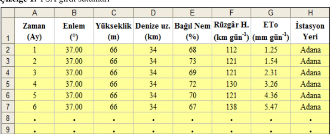 Çizelge 1.  YSA girdi sütunları 