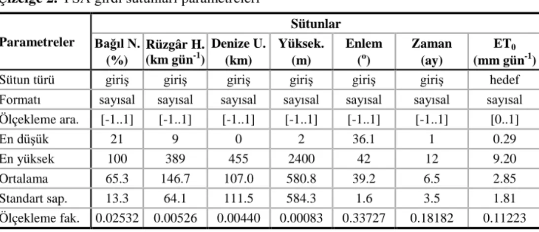 Çizelge 2.  YSA girdi sütunları parametreleri 
