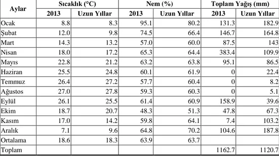 Tablo 1.  Sulama alanına ait bazı iklim verileri 