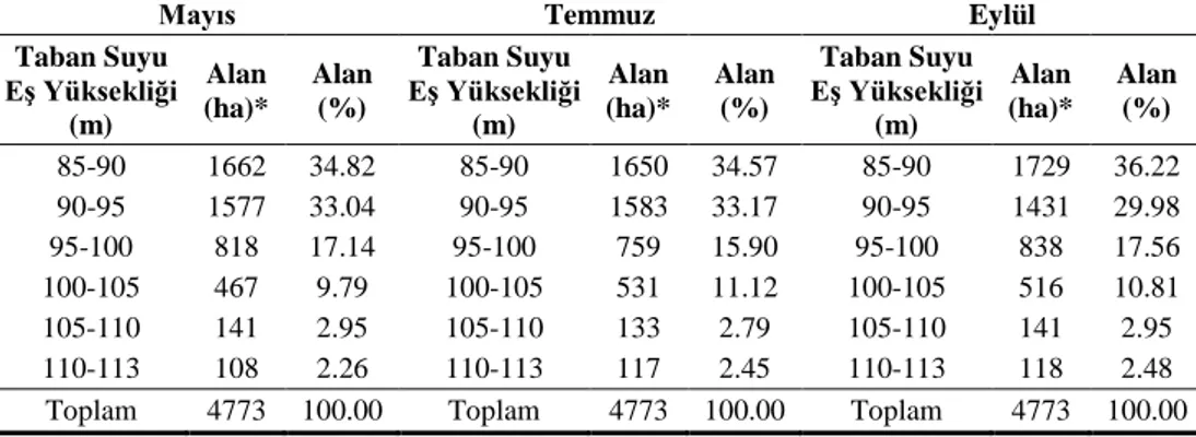 Tablo 4.  Kırıkhan sulama alanında tespit edilen taban suyu eş yüksekliği alansal dağılımı 