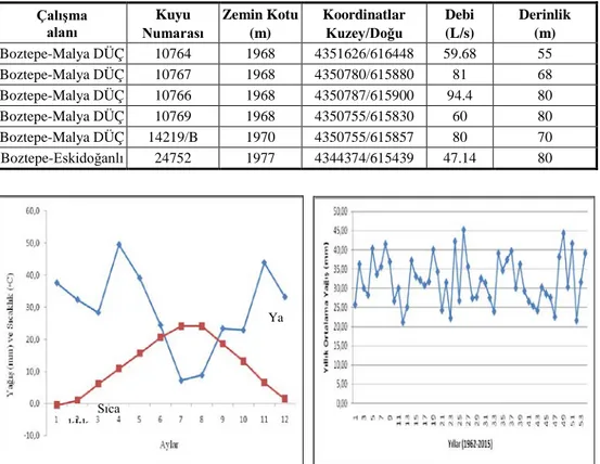 Çizelge 1.  Yeraltı su kuyularının bazı özellikleri  