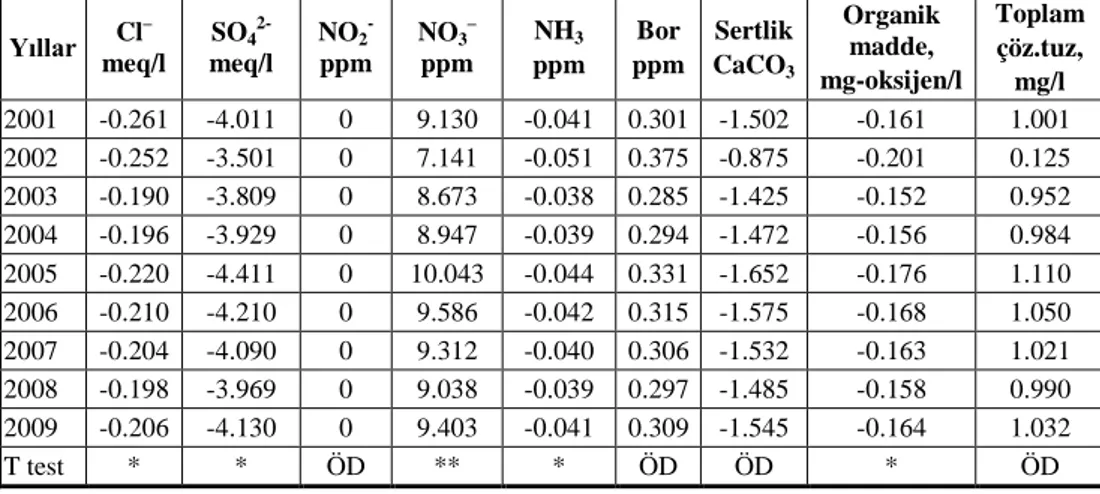 Çizelge 2b. Seçilen kuy uların su analizlerinin t testi sonuçları (2001-2009)  Yıllar  meq/l Cl–   SO 4  2-meq/l  NO 2 -    ppm  NO 3 –   ppm  NH 3 ppm  Bor  ppm  Sertlik CaCO 3 Organik madde,  mg-oksijen/l  Toplam çöz.tuz,  mg/l  2001  -0.261  -4.011  0  