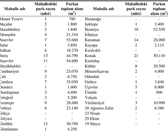 Çizelge 1.  Mahalle parklarının sayıları ve toplam alansal ölçüleri 
