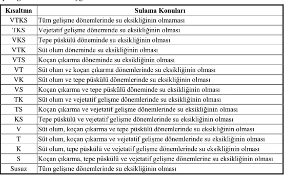 Çizelge 2.  Parsellerde Uygulanan Sulama Konuları 