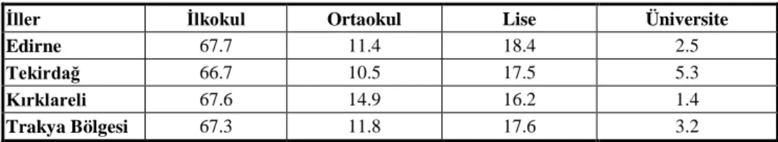 Çizelge 4. Çiftçiler in eğitim durumları (%) 