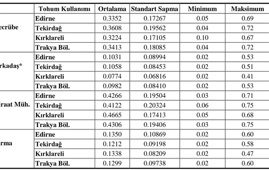 Çizelge 6.  Çiftçilerin tohum kullanımı konusunda başvuru kaynaklarının öncelikleri  Tohum Kullanımı  Ortalama  Standart Sapma  Minimum  Maksimum  Tecrübe  Edirne  0.3352  0.17267  0.05  0.69  Tekirdağ  0.3608  0.19562  0.04  0.72  Kırklareli  0.3224  0.17