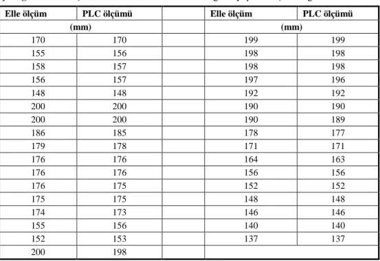 Çizelge 1.  Buharlaşma kabından elle ve PLC aracılığı ile yapılan ölçüm değerleri 