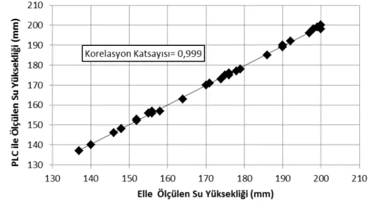 Şekil 7. Elle ve PLC ile ölçülen değerler arasındaki ilişki. 