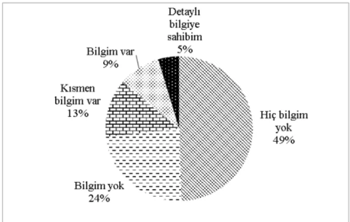 Şekil 5. Kahramanmaraş Türkoğlu ilçesi ve köylerinde çiftçilerinin arazi toplulaştırma  hakkında bilgi düzeyi