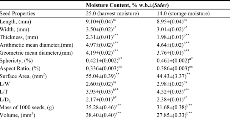 Table 2. Relationship between some physical properties and moisture content obtained of  paddy as a function of moisture content  