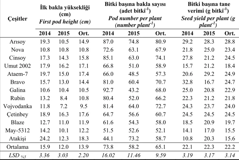 Çizelge 4. İncelenen soya çeşitlerine ait ilk bakla yüksekliği, bitki başına bakla sayısı ve  bitki başına tane verimi değerleri 