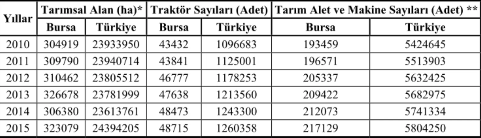 Çizelge 1.  Bursa ve Türkiye için yıllara bağlı olarak tarımsal alan, traktör sayıları ve tarım  alet ve makine sayıları (Tuik, erişim 2017) 