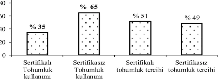 Şekil 1. Ankete katılan üreticilerin sertifikalı tohumluk kullanım ve tercih durumları (%)  Ankete katılan üreticilere “sertifikalı tohumluk kullanmak ister misiniz?” sorusuna ise  % 51’lik kısmı, tohumluk fiyatının uygun olması durumunda sertifikalı tohum