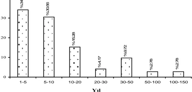 Şekil 2. Ankette yer alan üreticilerin kendi tohumluğu kullanım süresi (Yıl) 