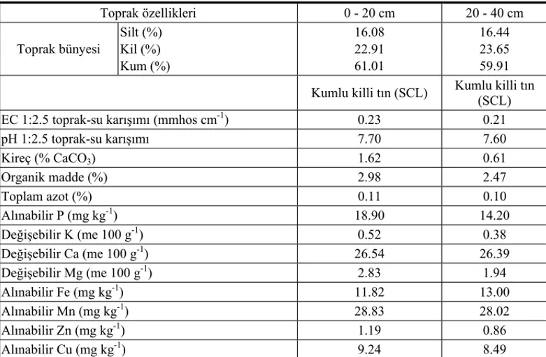 Çizelge 1. Deneme alanı toprağının bazı fiziksel ve kimyasal özellikleri 