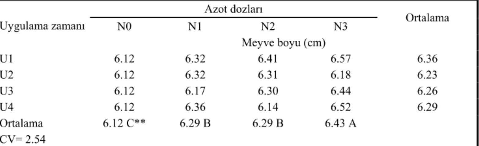 Çizelge 5. Farklı dozlarda ve zamanlarda uygulanan azotun, Golden Sel B elma çeşidinde  meyve ağırlığı üzerine etkisi 