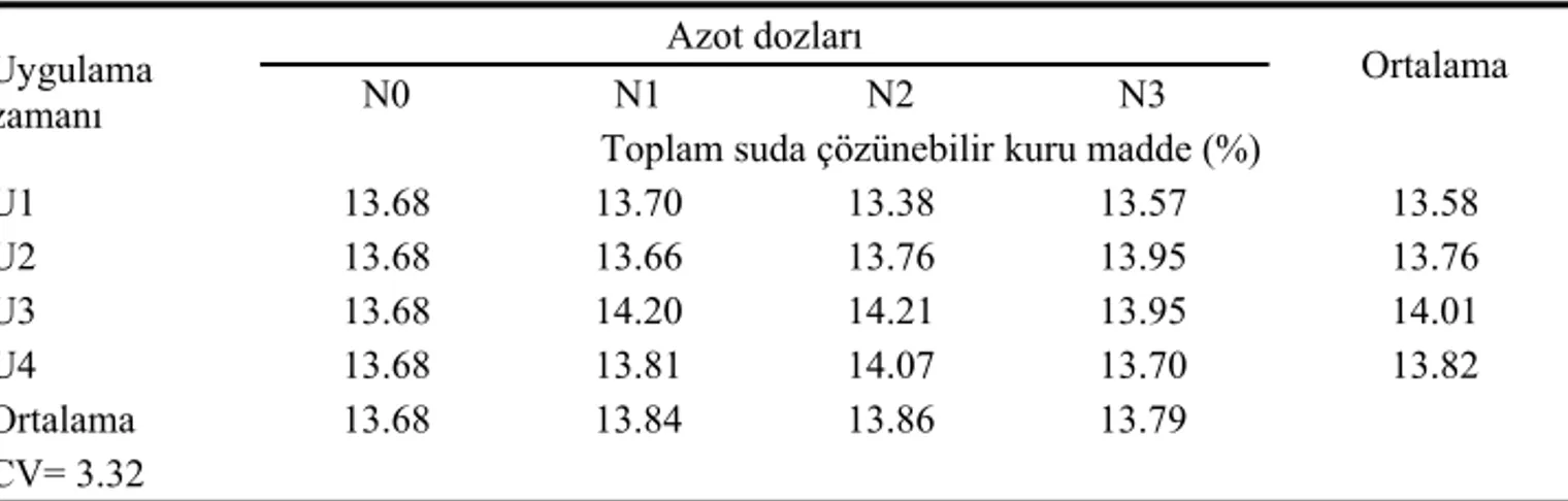 Çizelge 7. Farklı dozlarda ve zamanlarda uygulanan azotun, Golden Sel B elma çeşidinde  suda çözünebilir kuru madde üzerine etkisi 