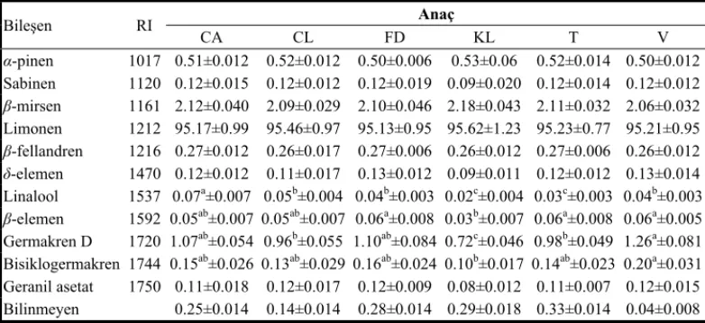 Çizelge 2. Kullanılan anaçlara göre Nagami kamkat çeşidinin kabuk uçucu yağ bileşimine  ait Duncan Çoklu Karşılaştırma Testi sonuçları (%, ortalama±standart hata)