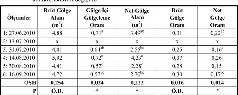 Çizelge 9. Starkrimson Delicious çeşidinin gelişme dönemi boyunca gölgeleme 