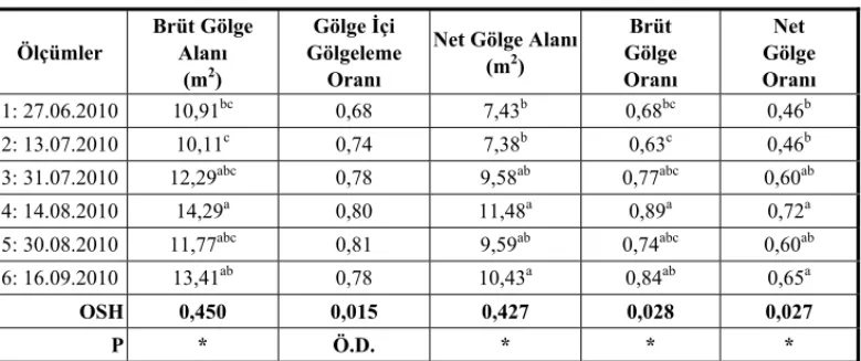 Çizelge 10. Kaşel çeşidinin gelişme dönemi boyunca gölgeleme karakteristikleri değişimi 