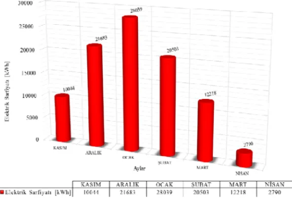 Şekil 5. Örnek sera tasarımı için yaklaşık elektrik sarfiyat değerleri 
