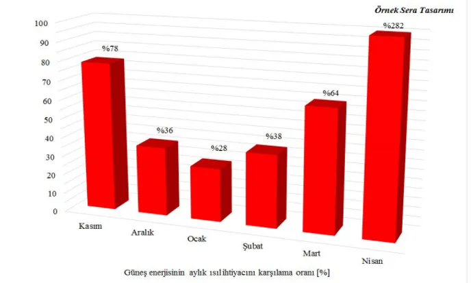 Şekil 7. Örnek sera tasarımı için güneş enerjisinin aylık ısıl ihtiyacı karşılama oranları 