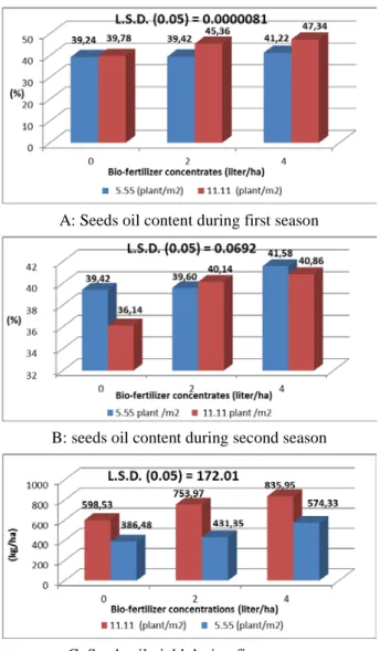 Figure 2. Interaction between Bio-fertilizer and plant densities on seeds oil content during  first season (A) 2012 and (B) second season (2013) and seeds oil yield during  first season (C)