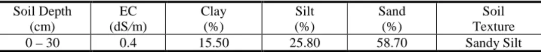 Table 1. Physical properties of soil of experimental site 