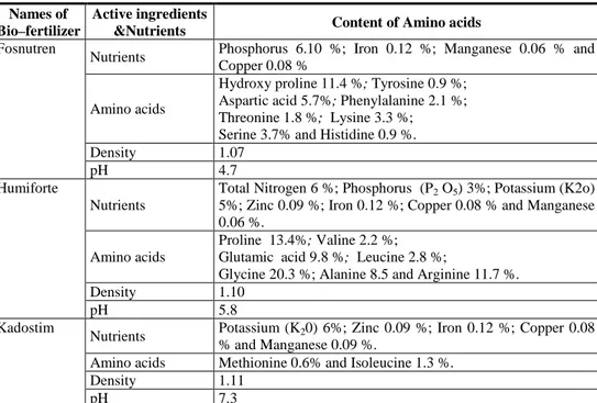 Table 2. Chemical properties of soil of experimental  Potassium  (mg/kg)  Phosphor (mg/kg)  Total Nitrogen  (%) Organic Matter (%) pH Soil Depth  (cm)  150.13 5.80 0.09 0.95 8.30 30-0 Bio-fertilizer treatments 