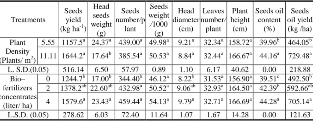 Table 4. Effect of plant Density and Bio–fertilizer on yield, yield components and oil yield  of sunflower, season 2012