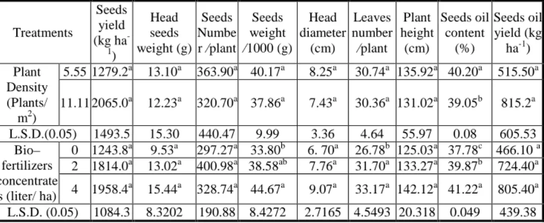 Table 5. Effect of plant Density and Bio–fertilizer on yield, yield components and oil yield  of sunflower, season 2013