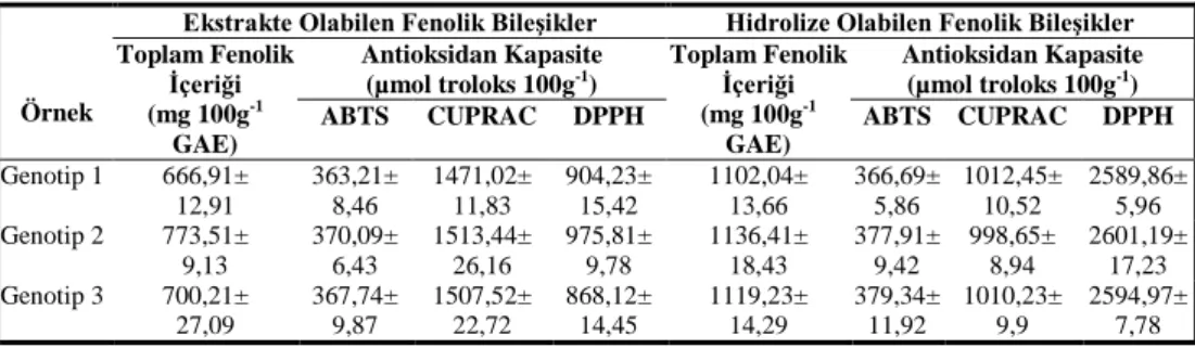 Çizelge 1. Gundelia tournefortii L. örneklerinin ekstrakte  ve hidrolize olan ekstraktlarının  toplam fenolik  içeriği ve antioksidan kapasiteleri 
