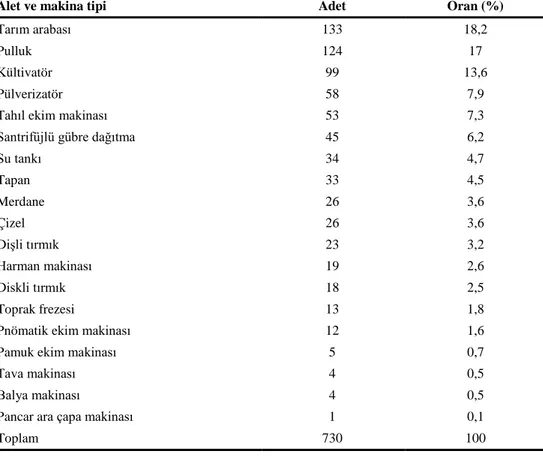 Çizelge 8.  Çiftçilerin alet ve makina varlığı 