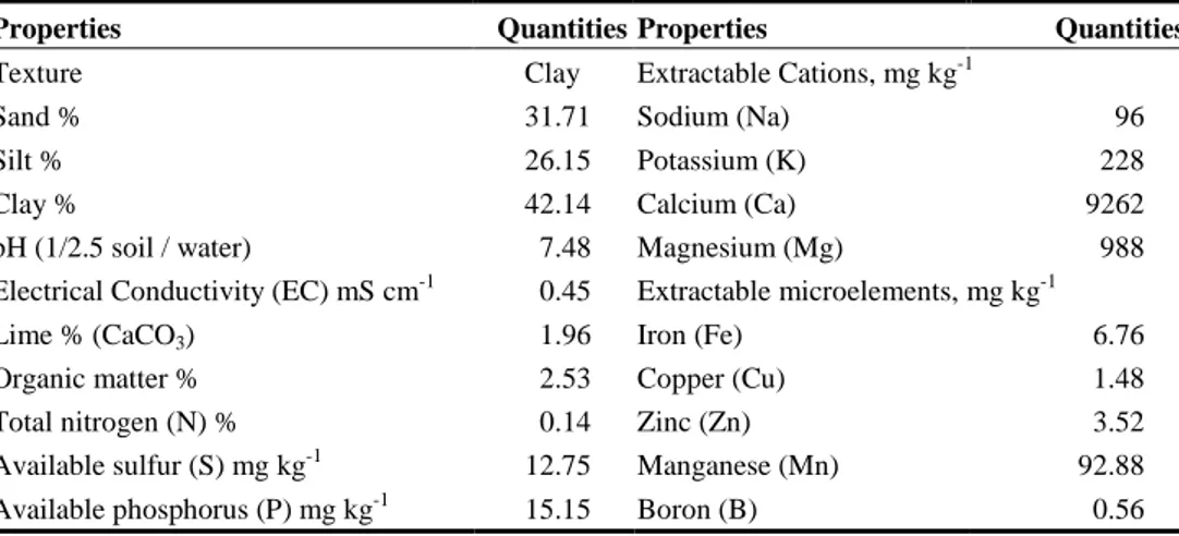 Table 1. Some properties of the soil used in the research 