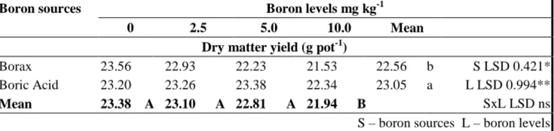 Table 2. Effects of increasing doses of boron sources on dry matter yield of maize 