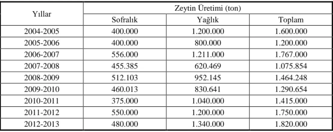 Çizelge 1. Türkiye’de Zeytin Üretimi 