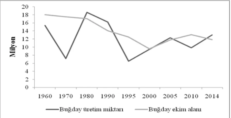 Şekil  2  incelendiğinde  Kazakistan’da  yıllara  göre  buğday  üretiminin  oldukça  dalgalı  bir trend sergilediği görülmektedir